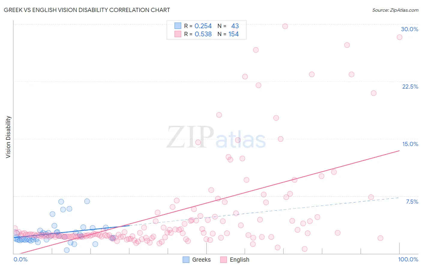 Greek vs English Vision Disability