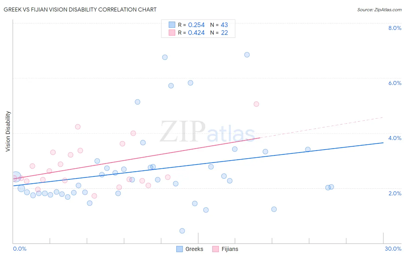 Greek vs Fijian Vision Disability