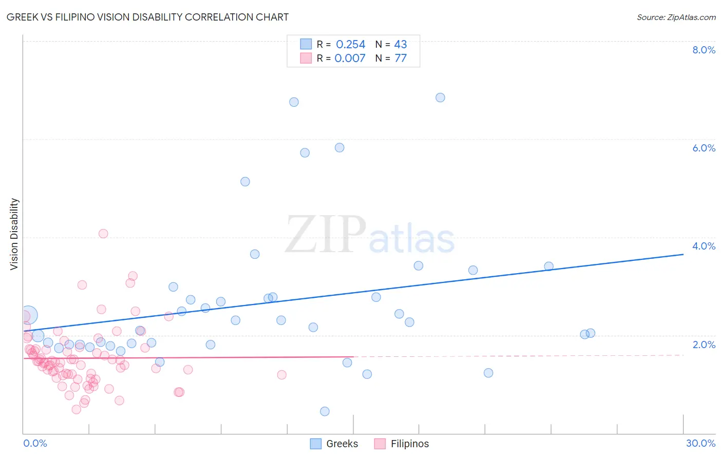 Greek vs Filipino Vision Disability