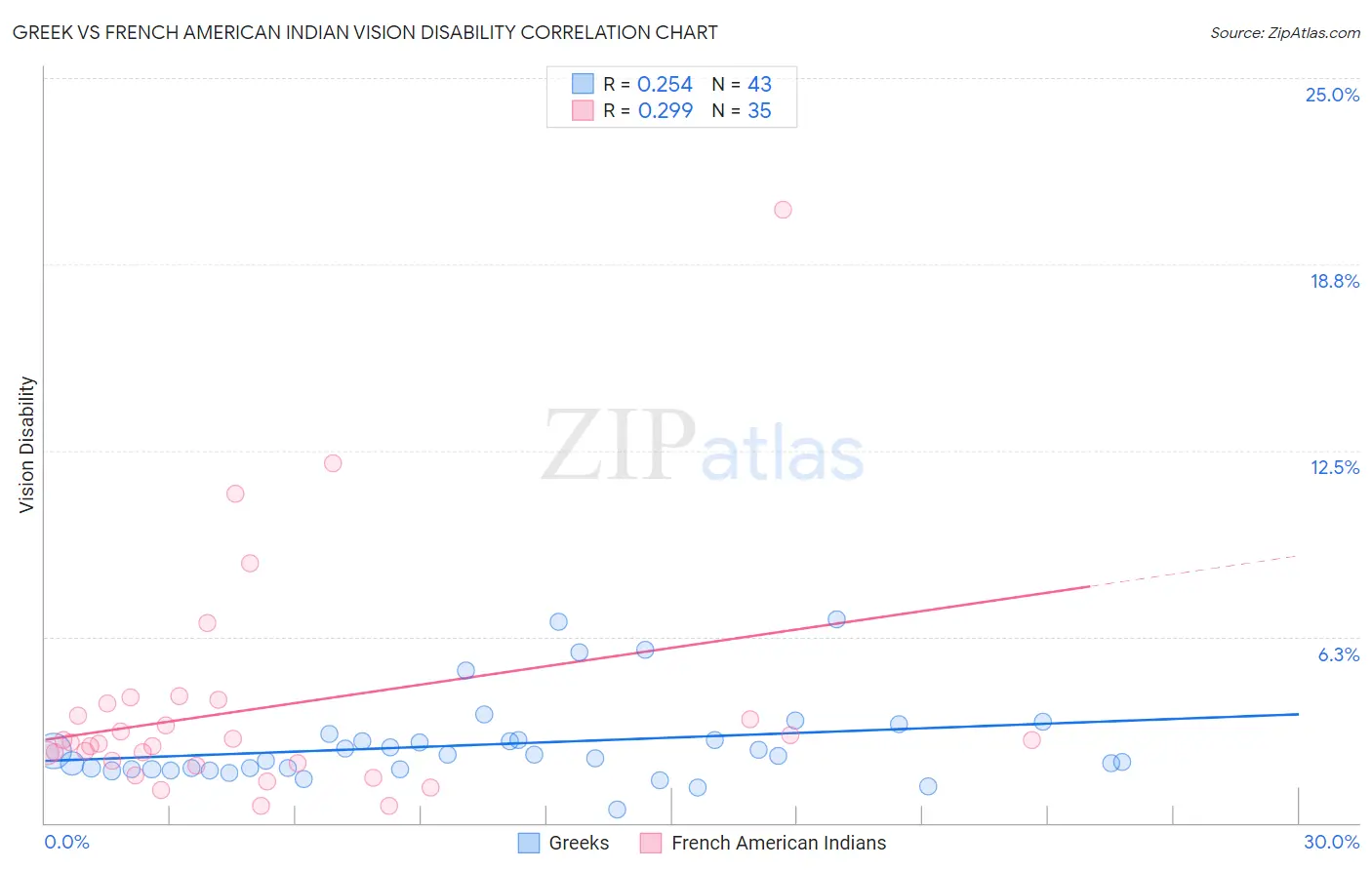Greek vs French American Indian Vision Disability