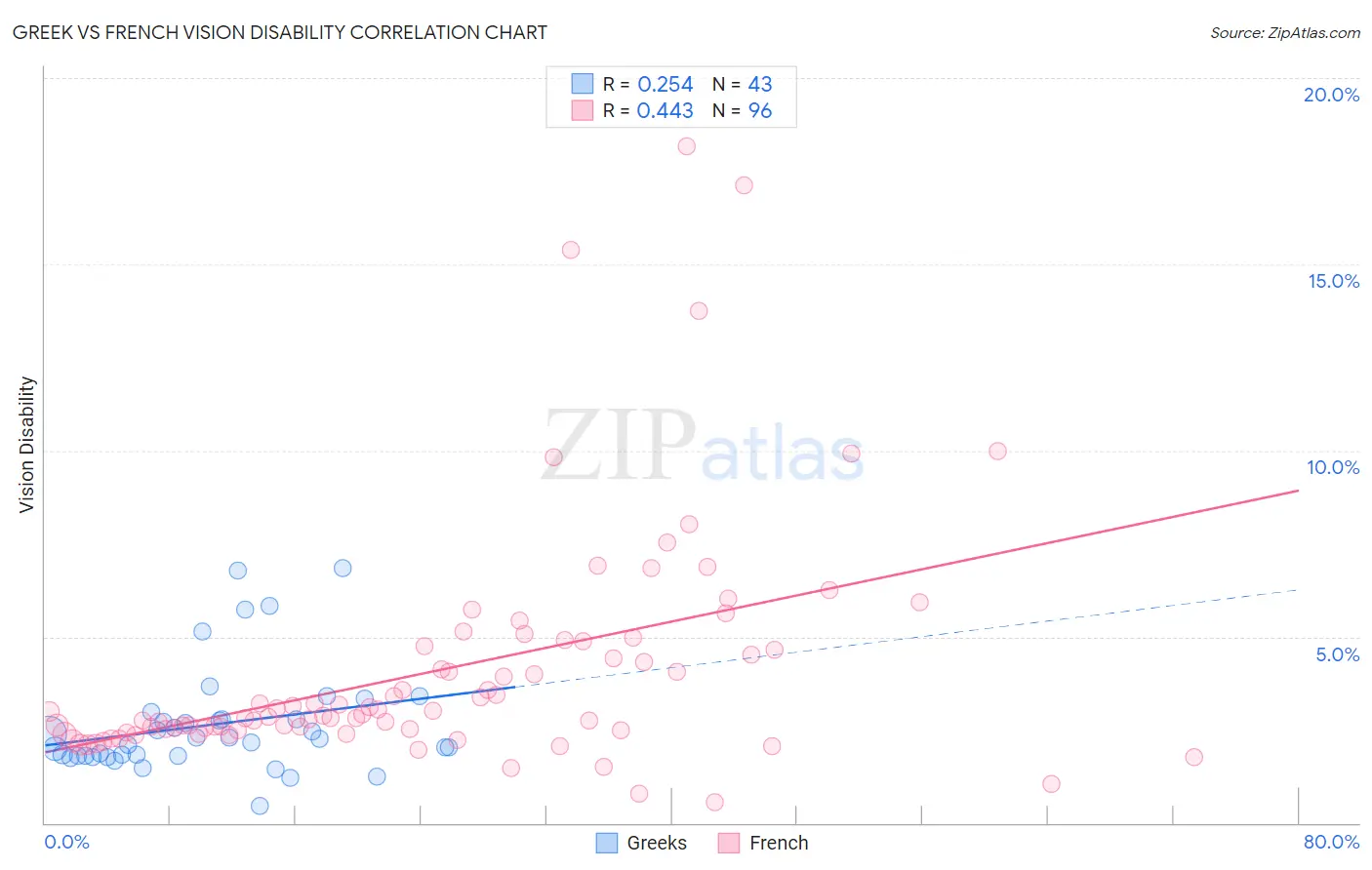 Greek vs French Vision Disability