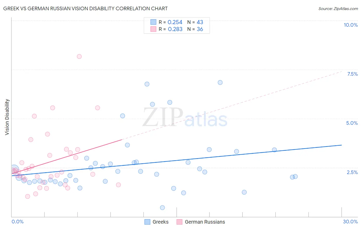 Greek vs German Russian Vision Disability