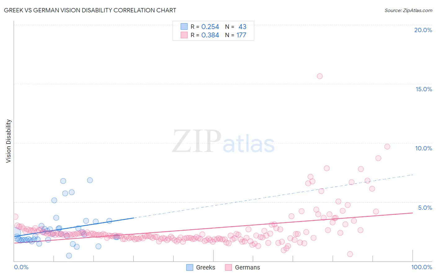 Greek vs German Vision Disability