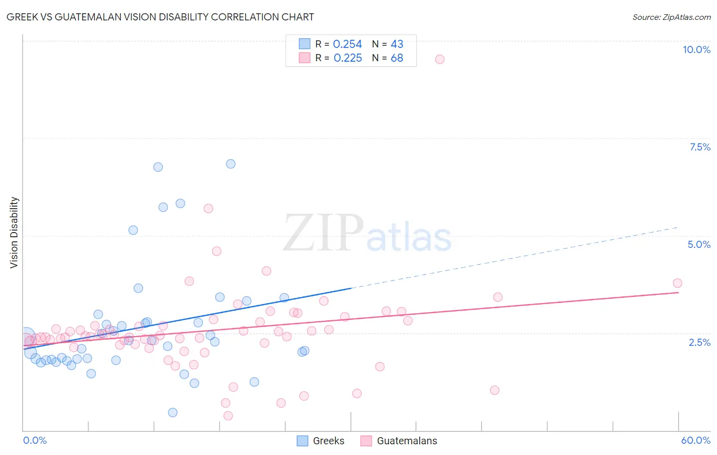 Greek vs Guatemalan Vision Disability