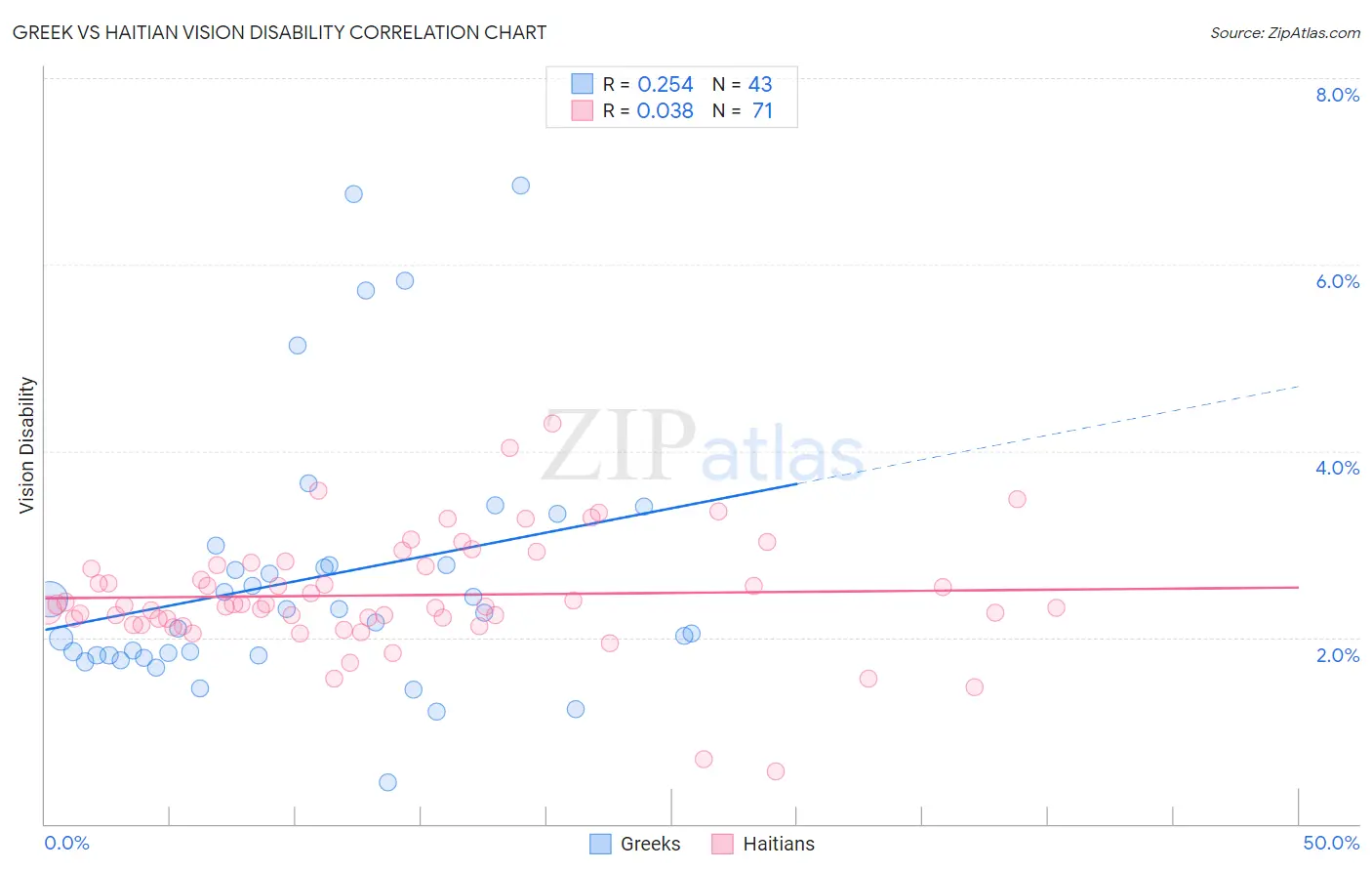 Greek vs Haitian Vision Disability