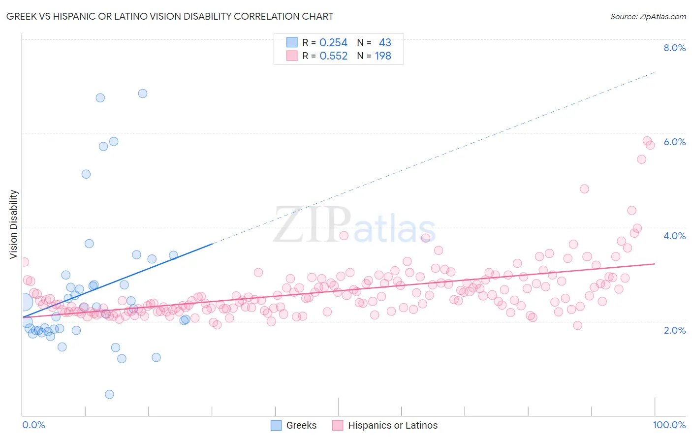 Greek vs Hispanic or Latino Vision Disability