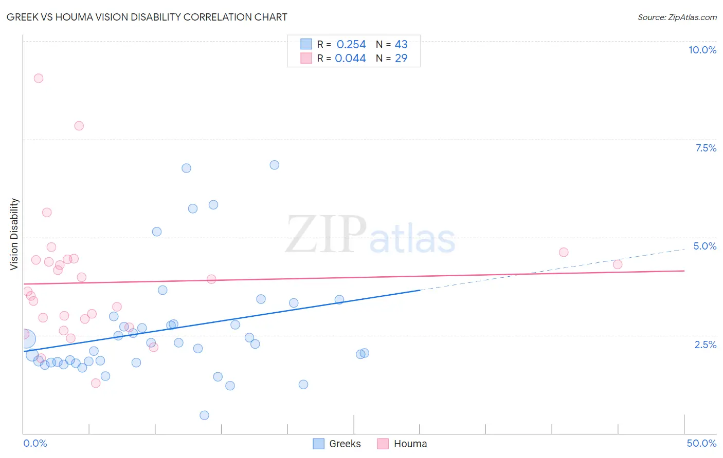 Greek vs Houma Vision Disability