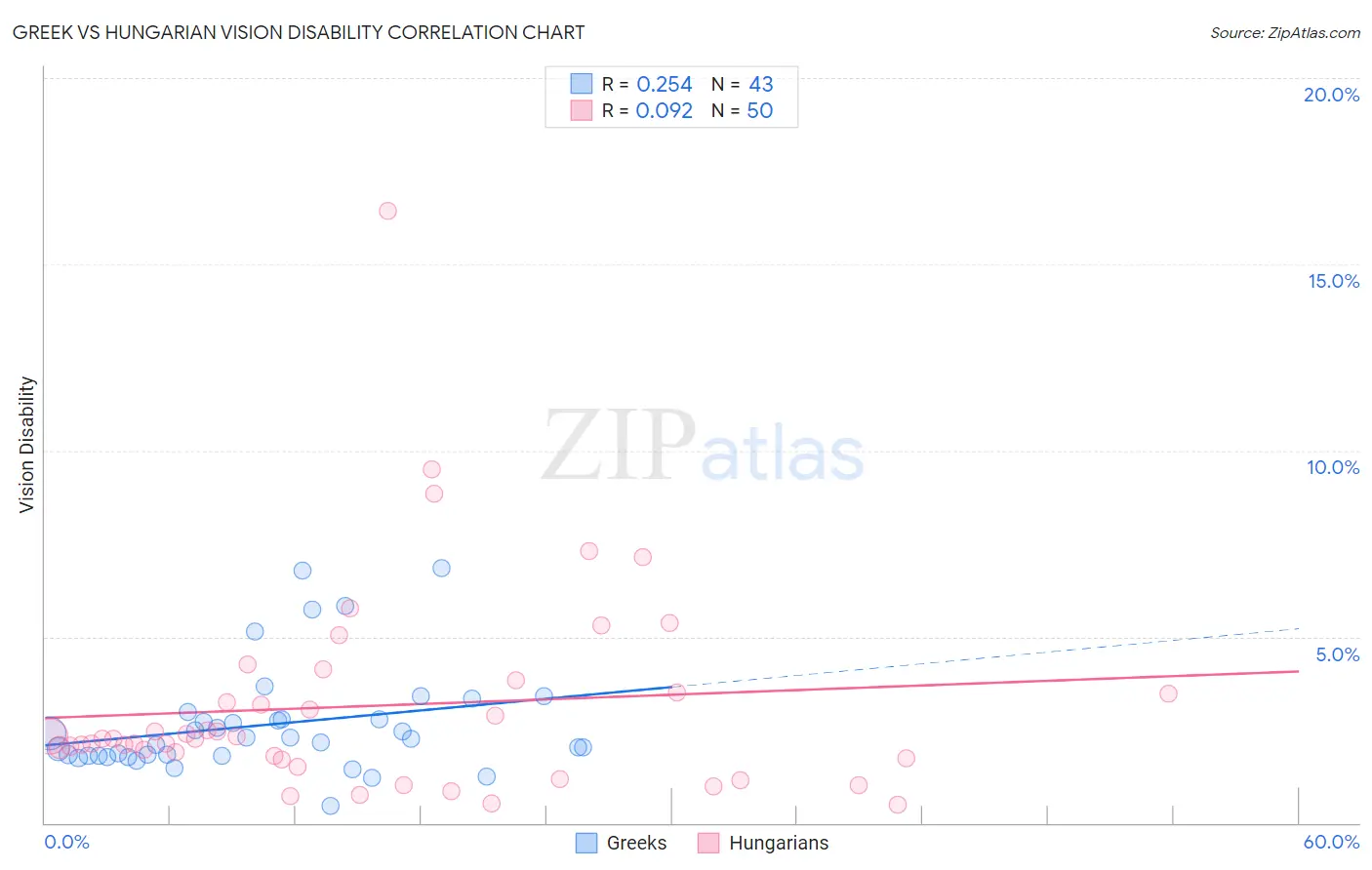 Greek vs Hungarian Vision Disability