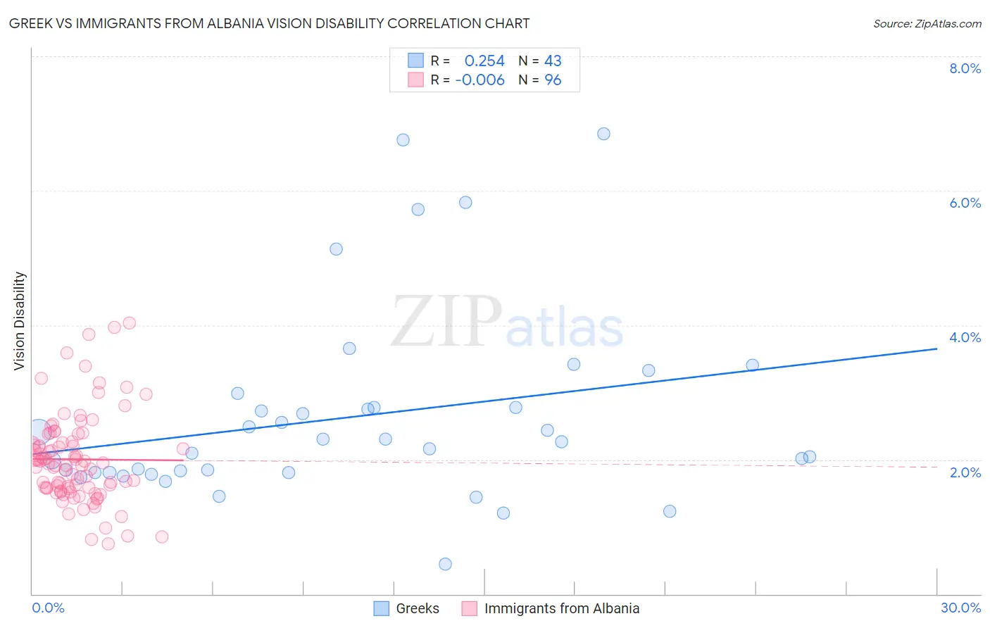Greek vs Immigrants from Albania Vision Disability