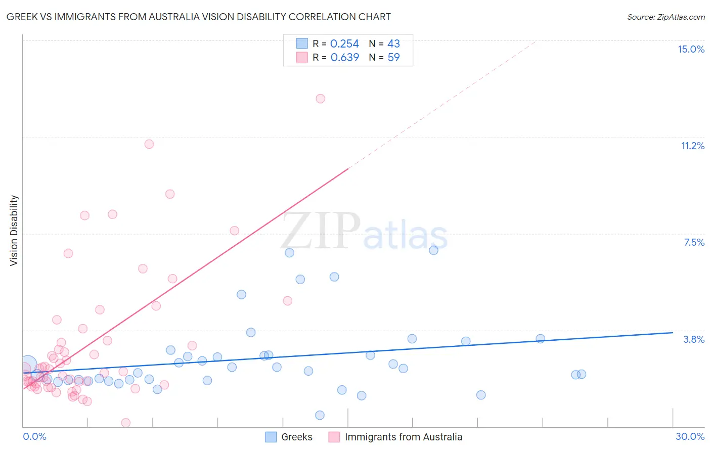 Greek vs Immigrants from Australia Vision Disability