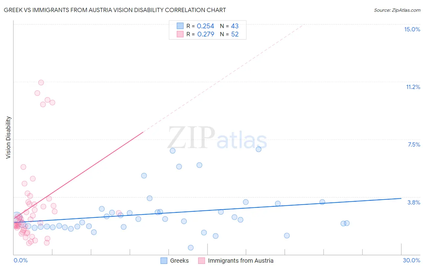 Greek vs Immigrants from Austria Vision Disability