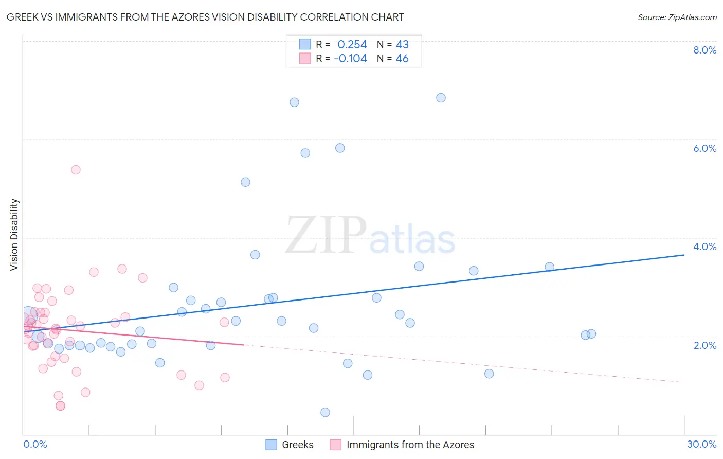 Greek vs Immigrants from the Azores Vision Disability