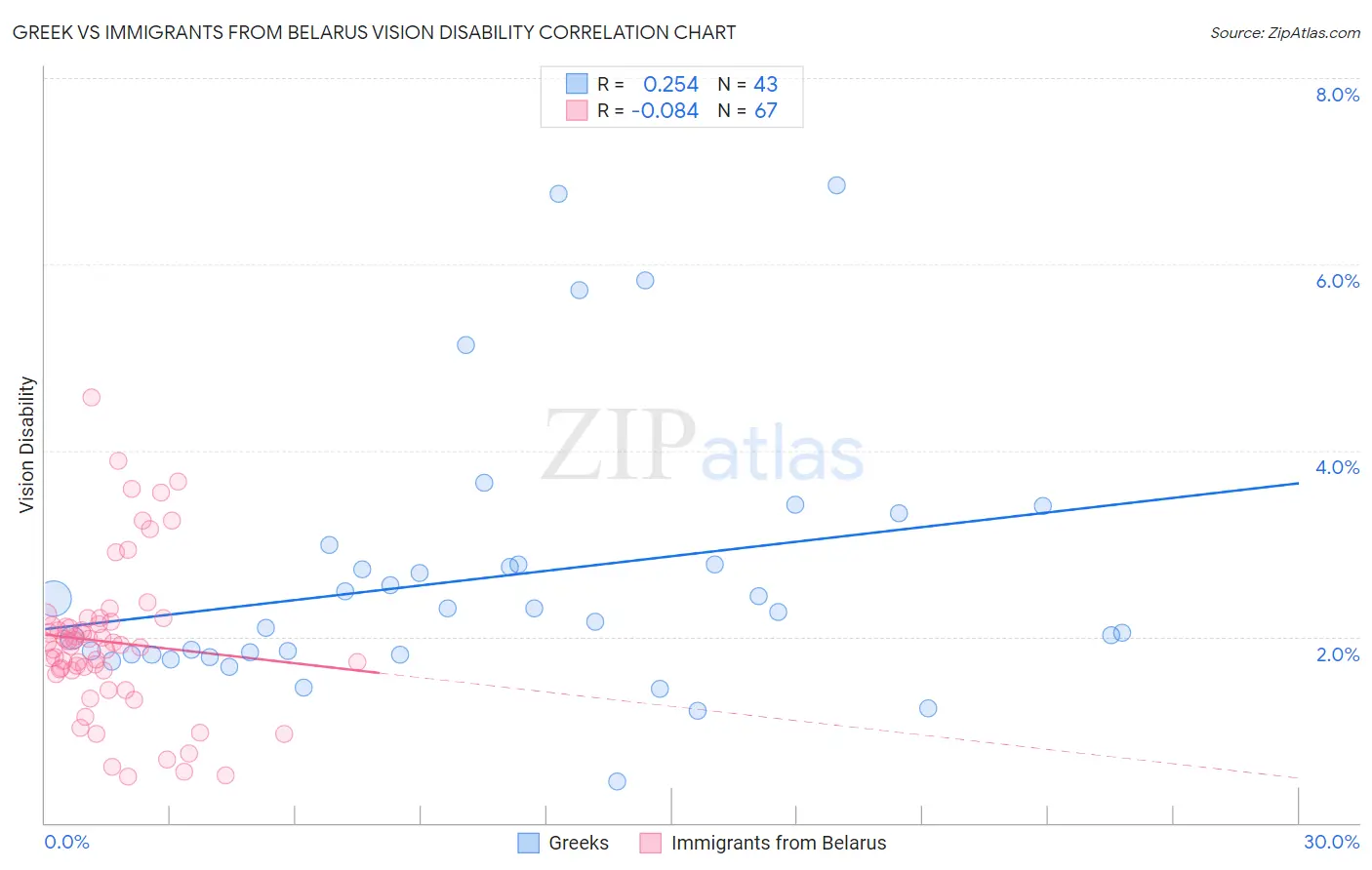 Greek vs Immigrants from Belarus Vision Disability