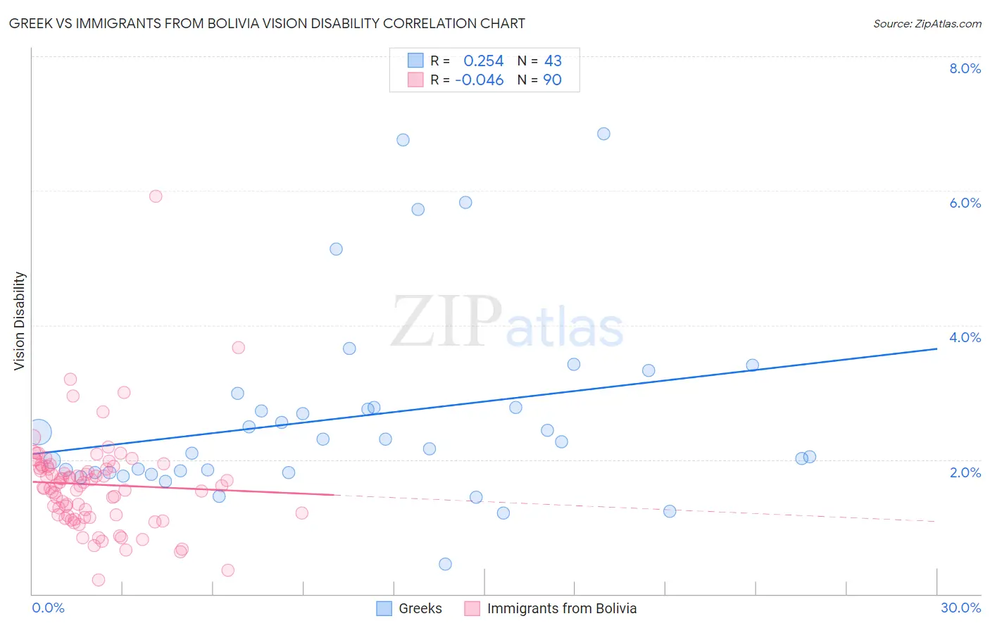 Greek vs Immigrants from Bolivia Vision Disability