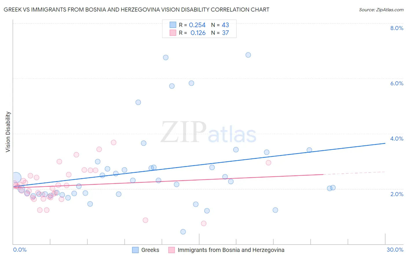 Greek vs Immigrants from Bosnia and Herzegovina Vision Disability