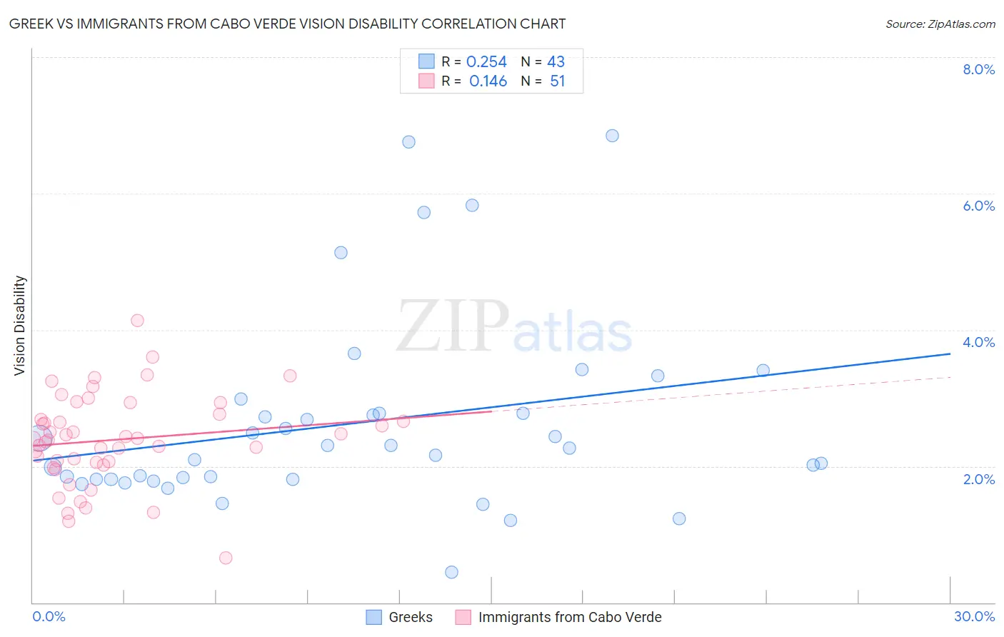 Greek vs Immigrants from Cabo Verde Vision Disability