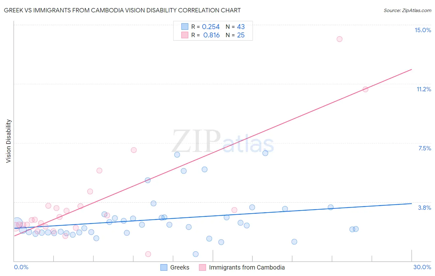 Greek vs Immigrants from Cambodia Vision Disability