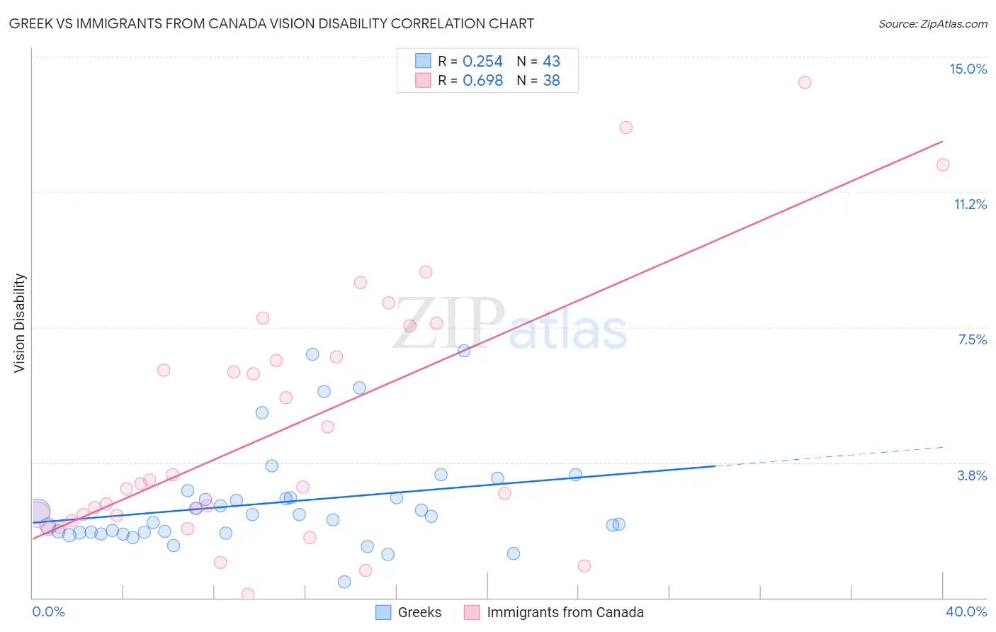 Greek vs Immigrants from Canada Vision Disability