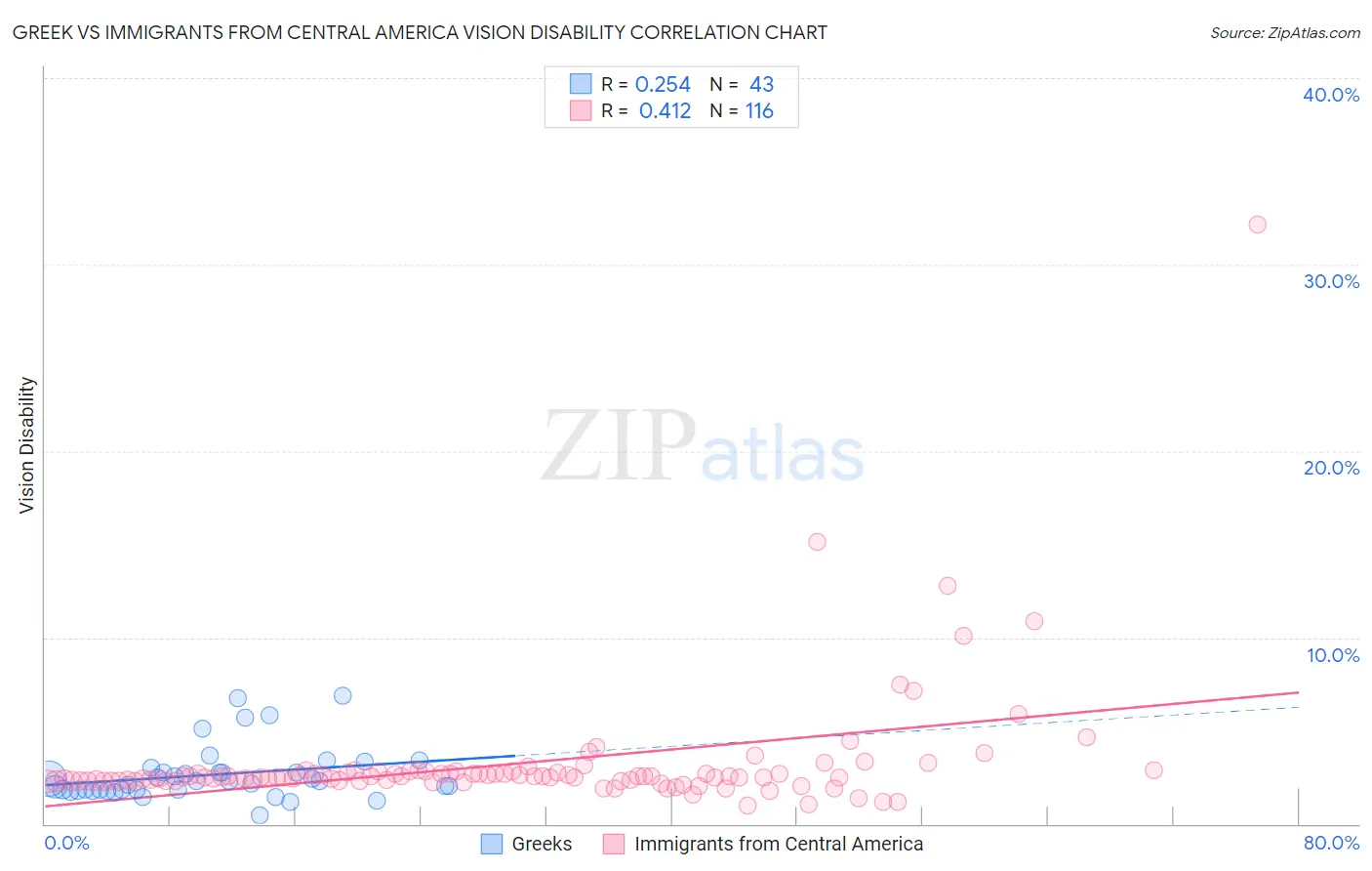 Greek vs Immigrants from Central America Vision Disability