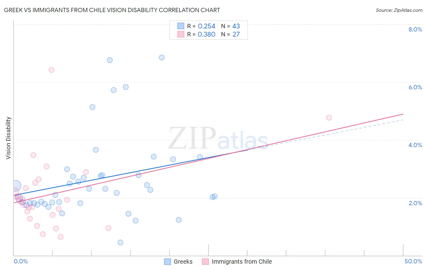 Greek vs Immigrants from Chile Vision Disability