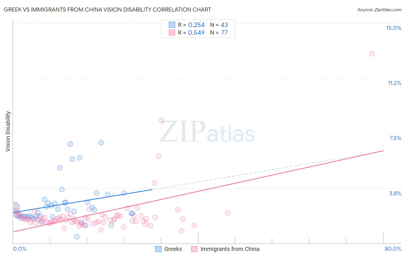 Greek vs Immigrants from China Vision Disability