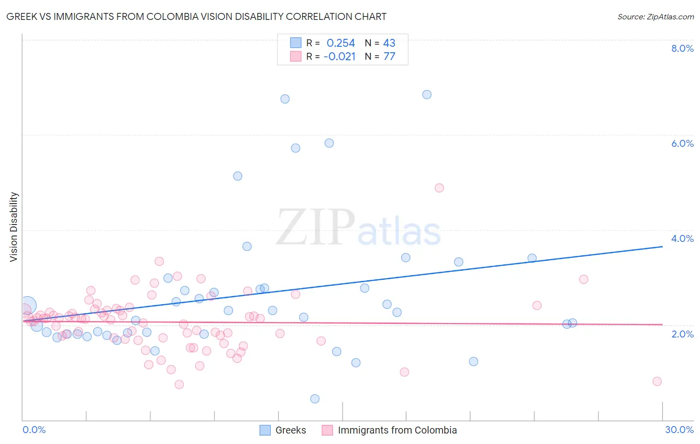 Greek vs Immigrants from Colombia Vision Disability