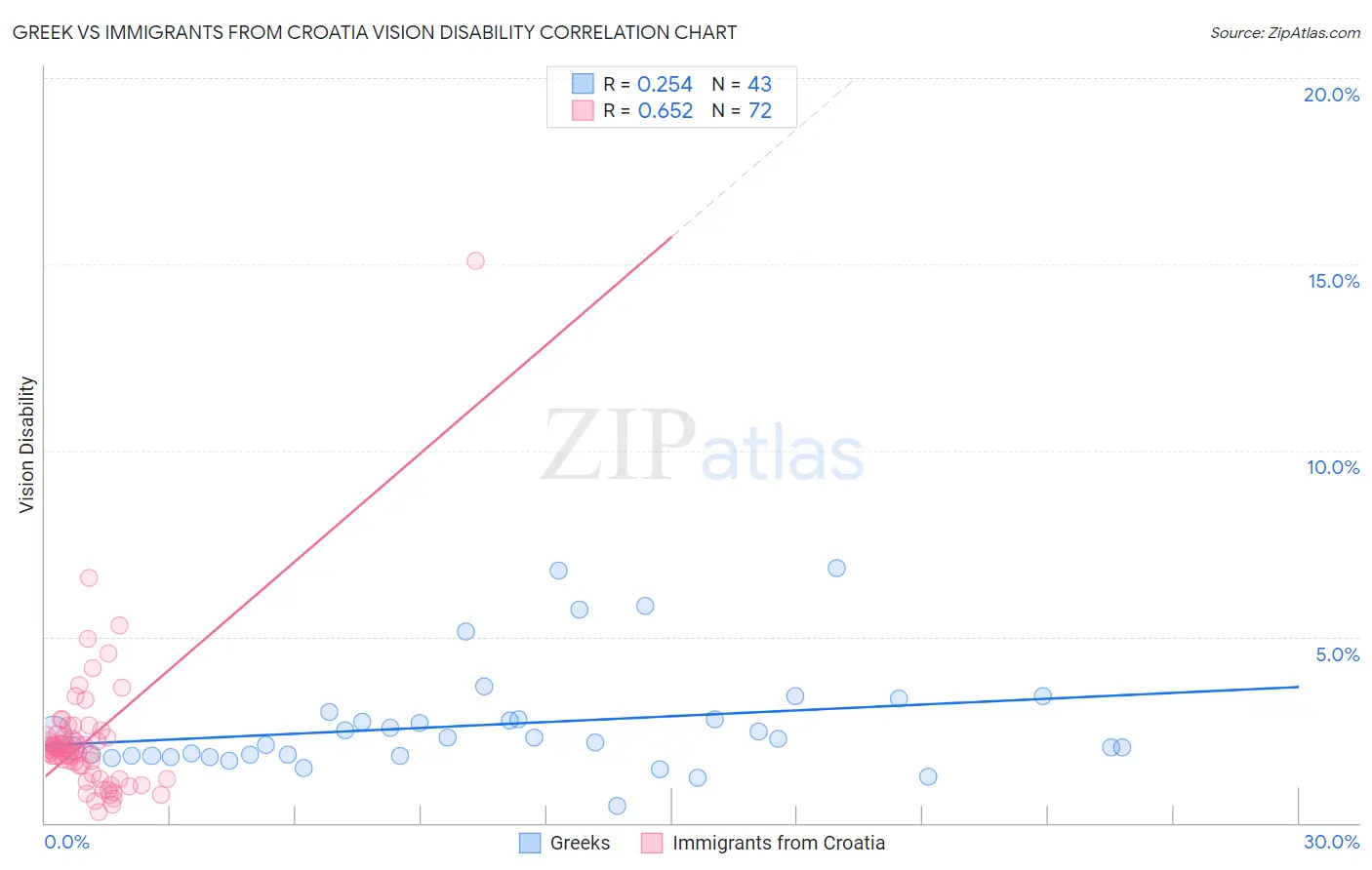 Greek vs Immigrants from Croatia Vision Disability