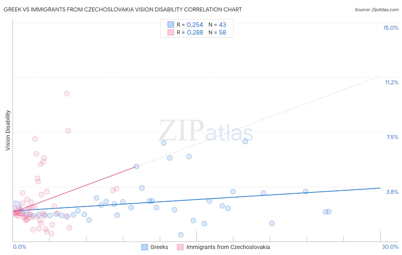 Greek vs Immigrants from Czechoslovakia Vision Disability