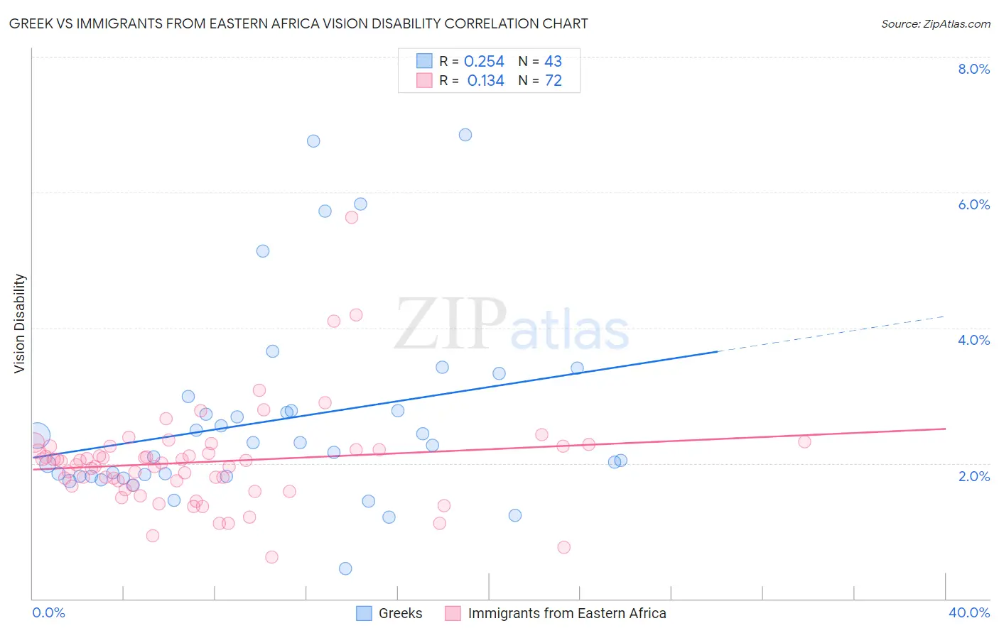 Greek vs Immigrants from Eastern Africa Vision Disability