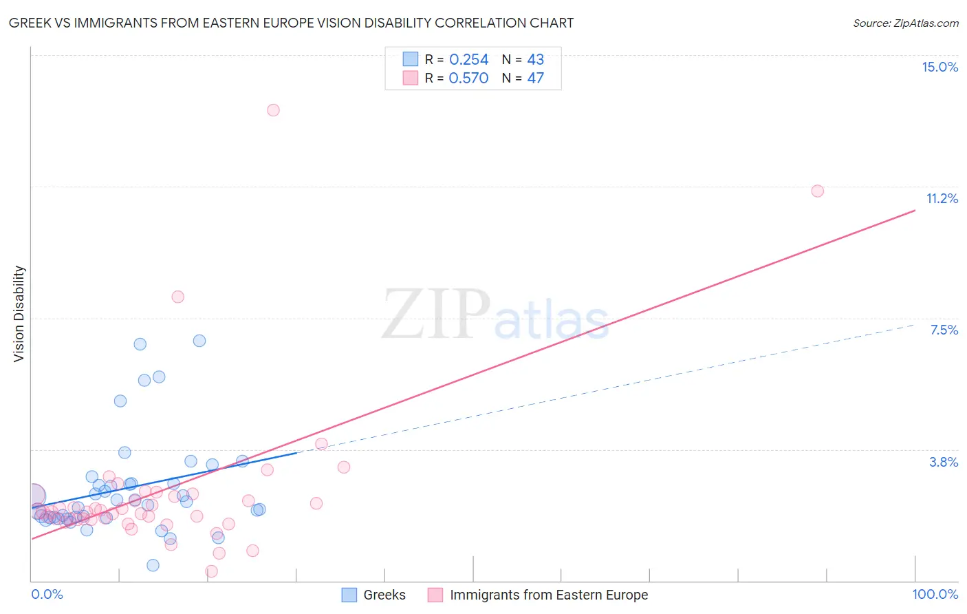 Greek vs Immigrants from Eastern Europe Vision Disability