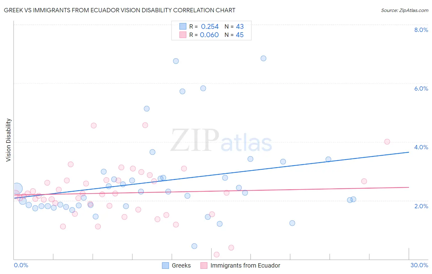 Greek vs Immigrants from Ecuador Vision Disability