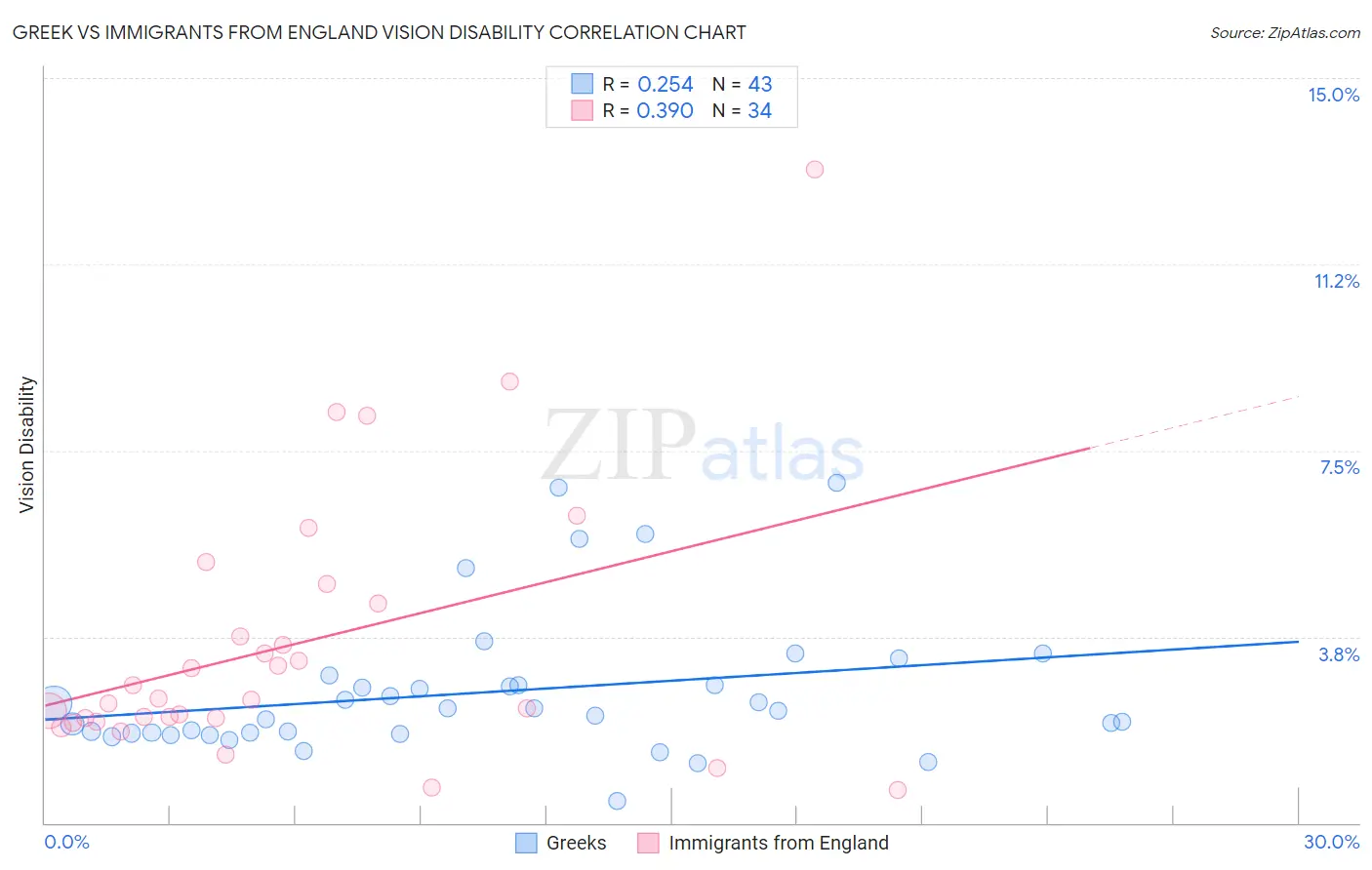 Greek vs Immigrants from England Vision Disability