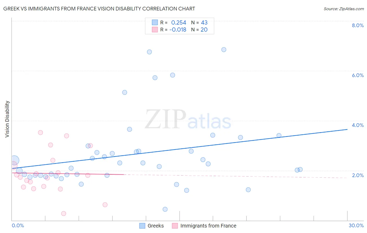 Greek vs Immigrants from France Vision Disability
