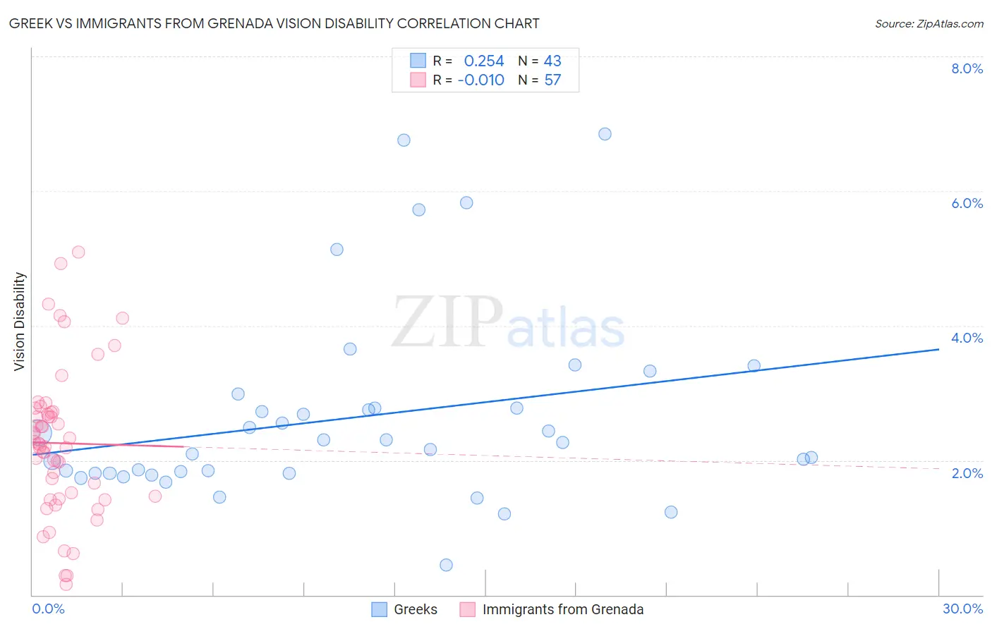 Greek vs Immigrants from Grenada Vision Disability