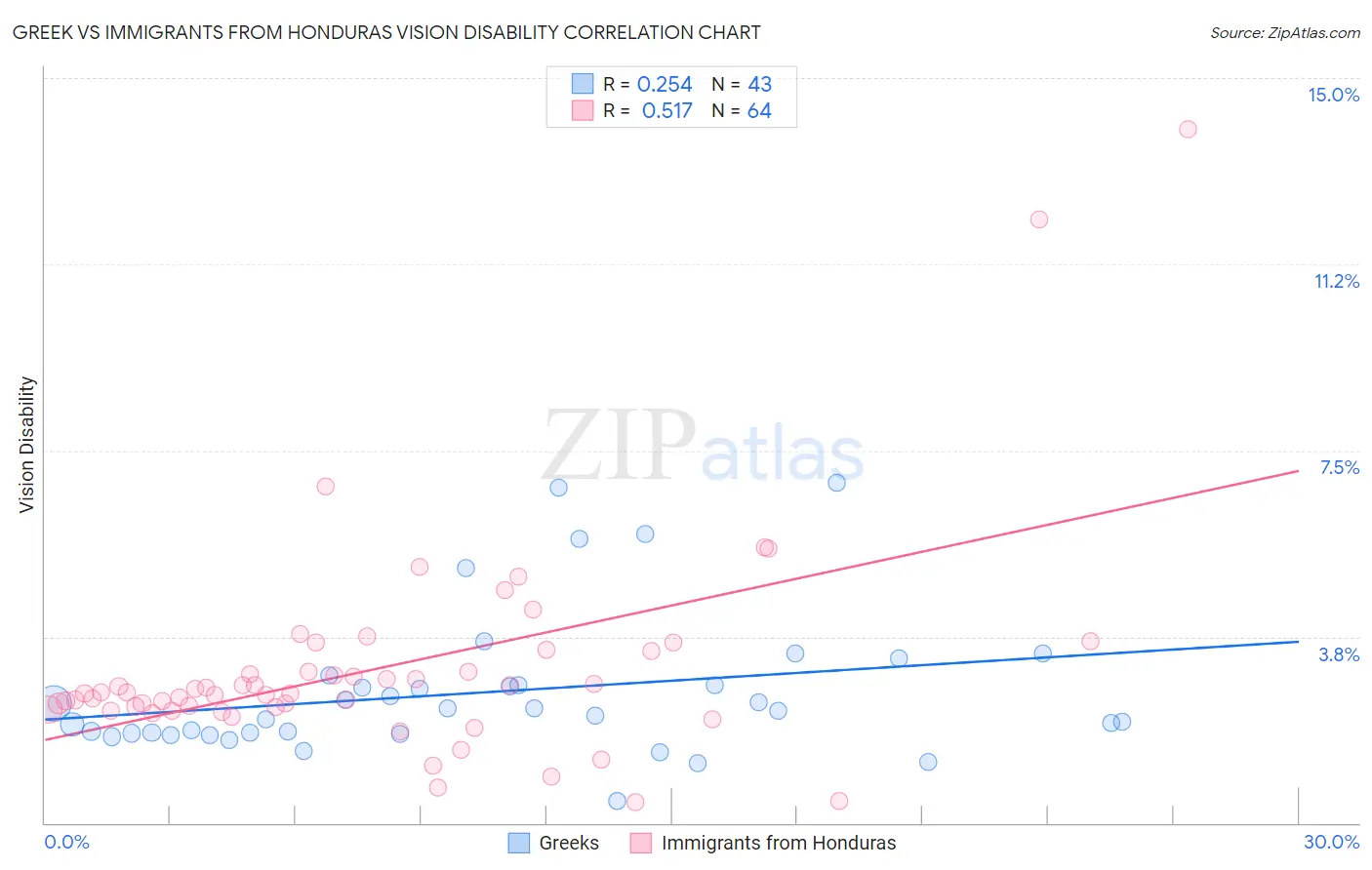 Greek vs Immigrants from Honduras Vision Disability