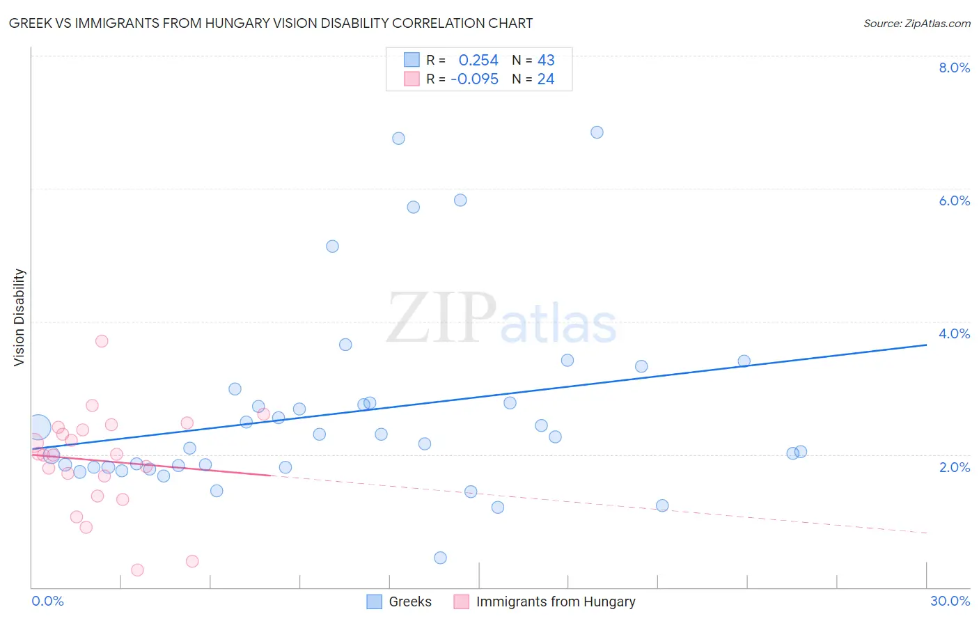 Greek vs Immigrants from Hungary Vision Disability