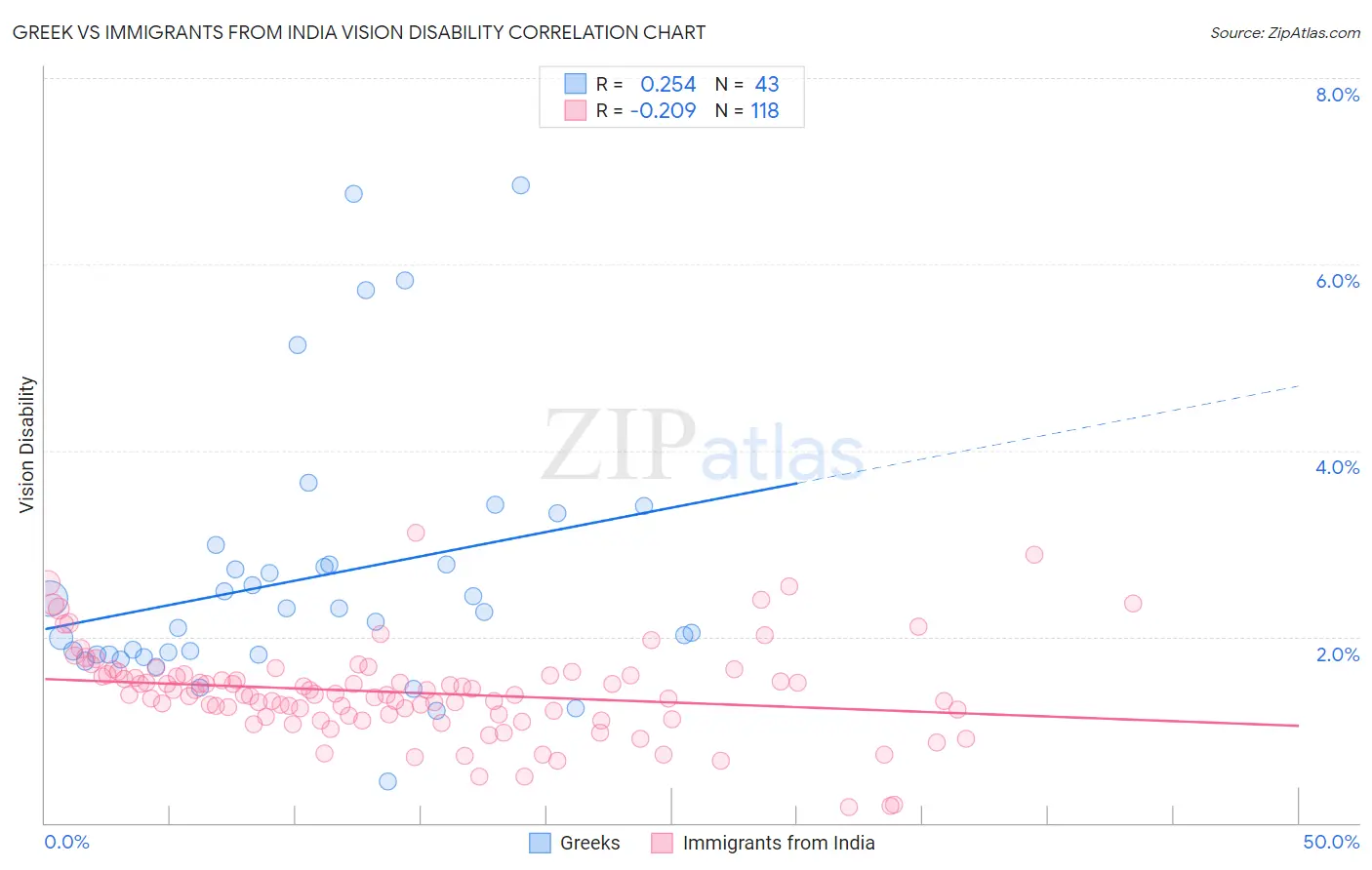 Greek vs Immigrants from India Vision Disability