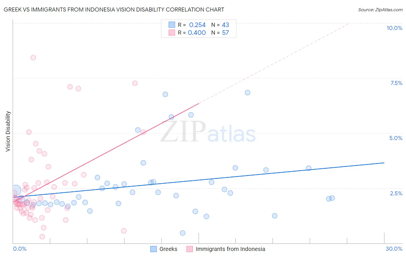 Greek vs Immigrants from Indonesia Vision Disability