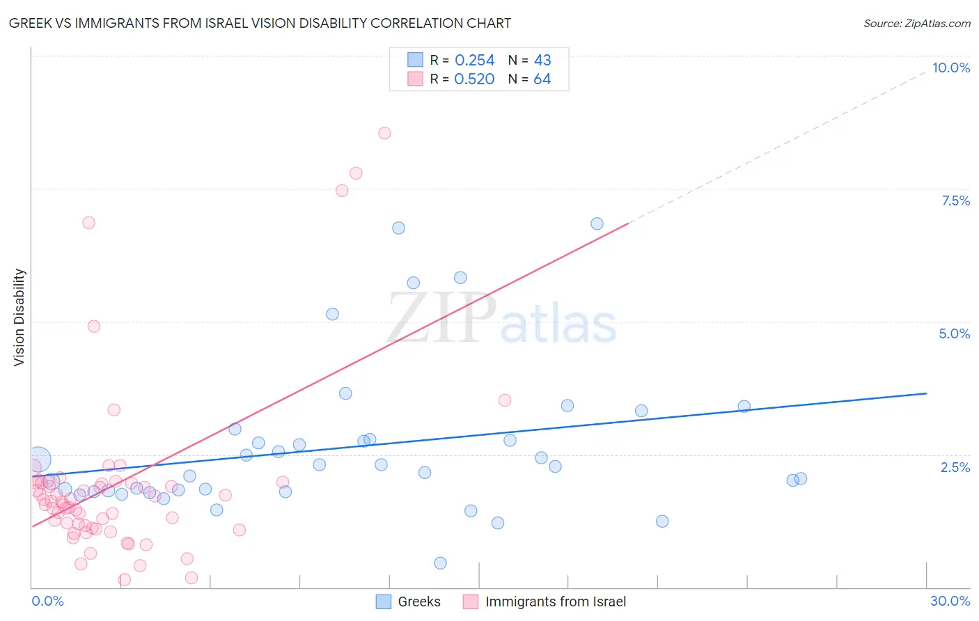 Greek vs Immigrants from Israel Vision Disability