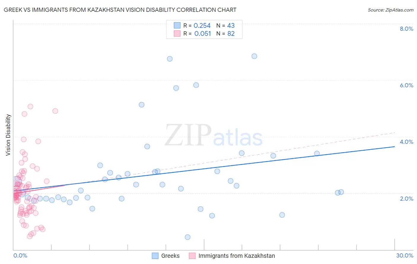Greek vs Immigrants from Kazakhstan Vision Disability