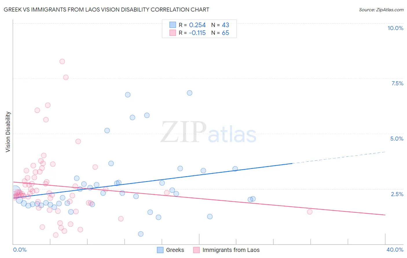 Greek vs Immigrants from Laos Vision Disability