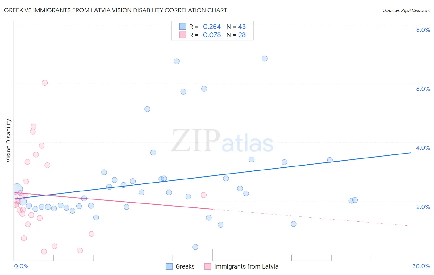 Greek vs Immigrants from Latvia Vision Disability