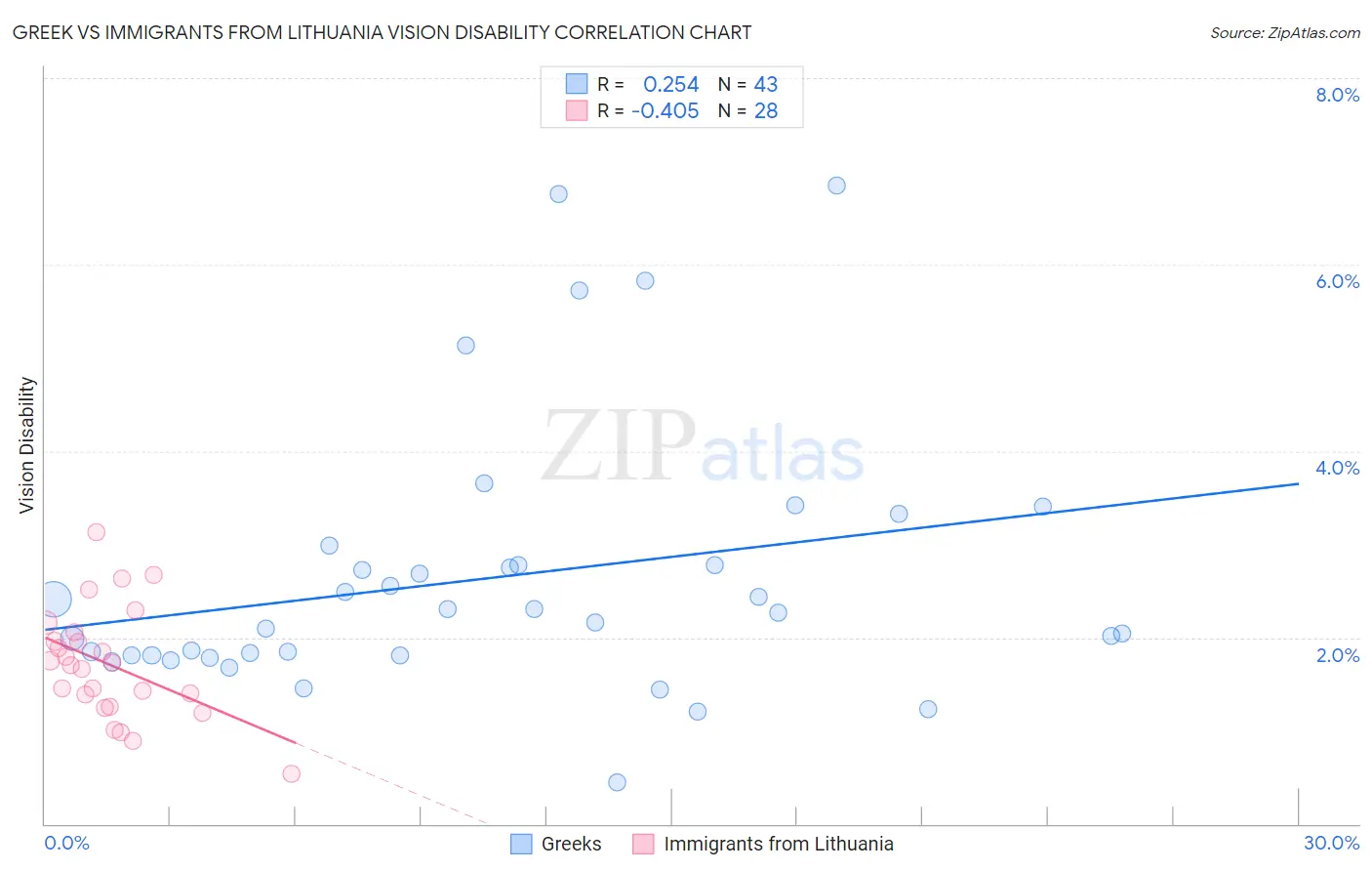 Greek vs Immigrants from Lithuania Vision Disability