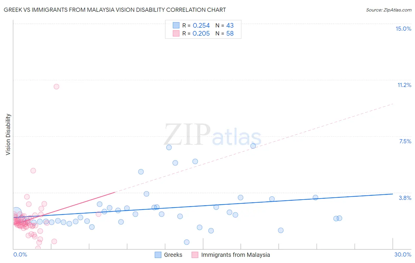 Greek vs Immigrants from Malaysia Vision Disability
