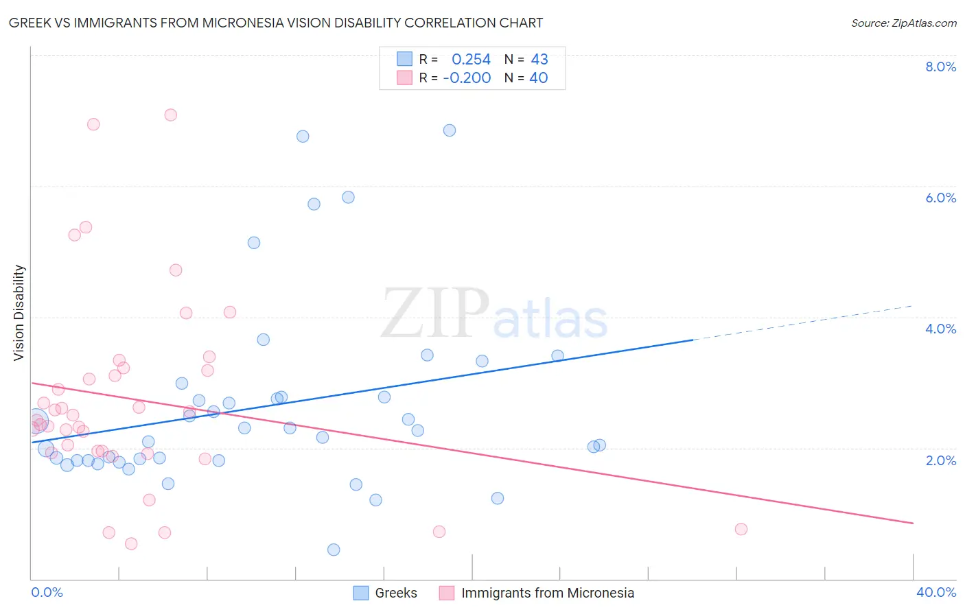 Greek vs Immigrants from Micronesia Vision Disability