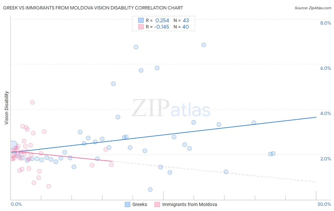 Greek vs Immigrants from Moldova Vision Disability