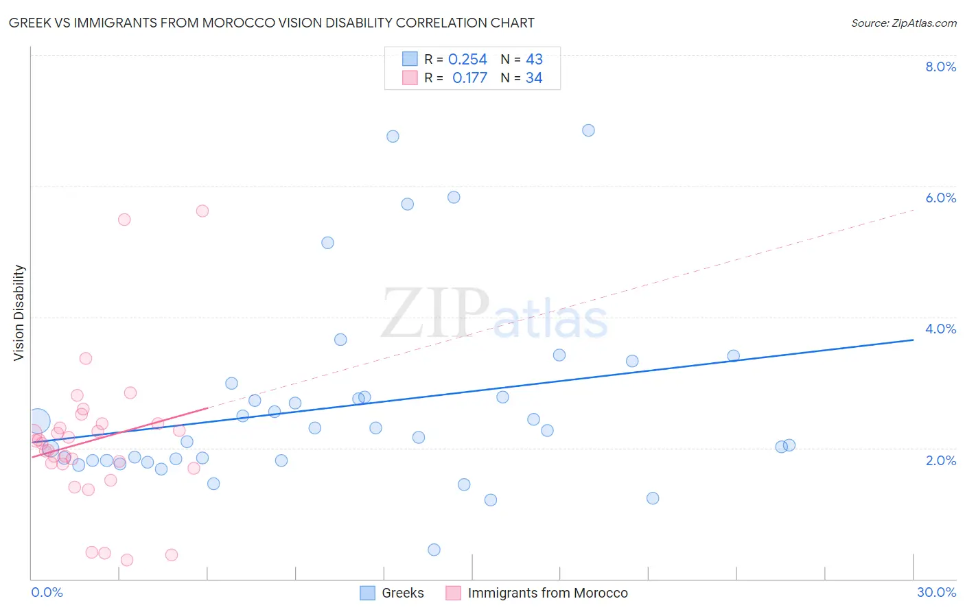Greek vs Immigrants from Morocco Vision Disability