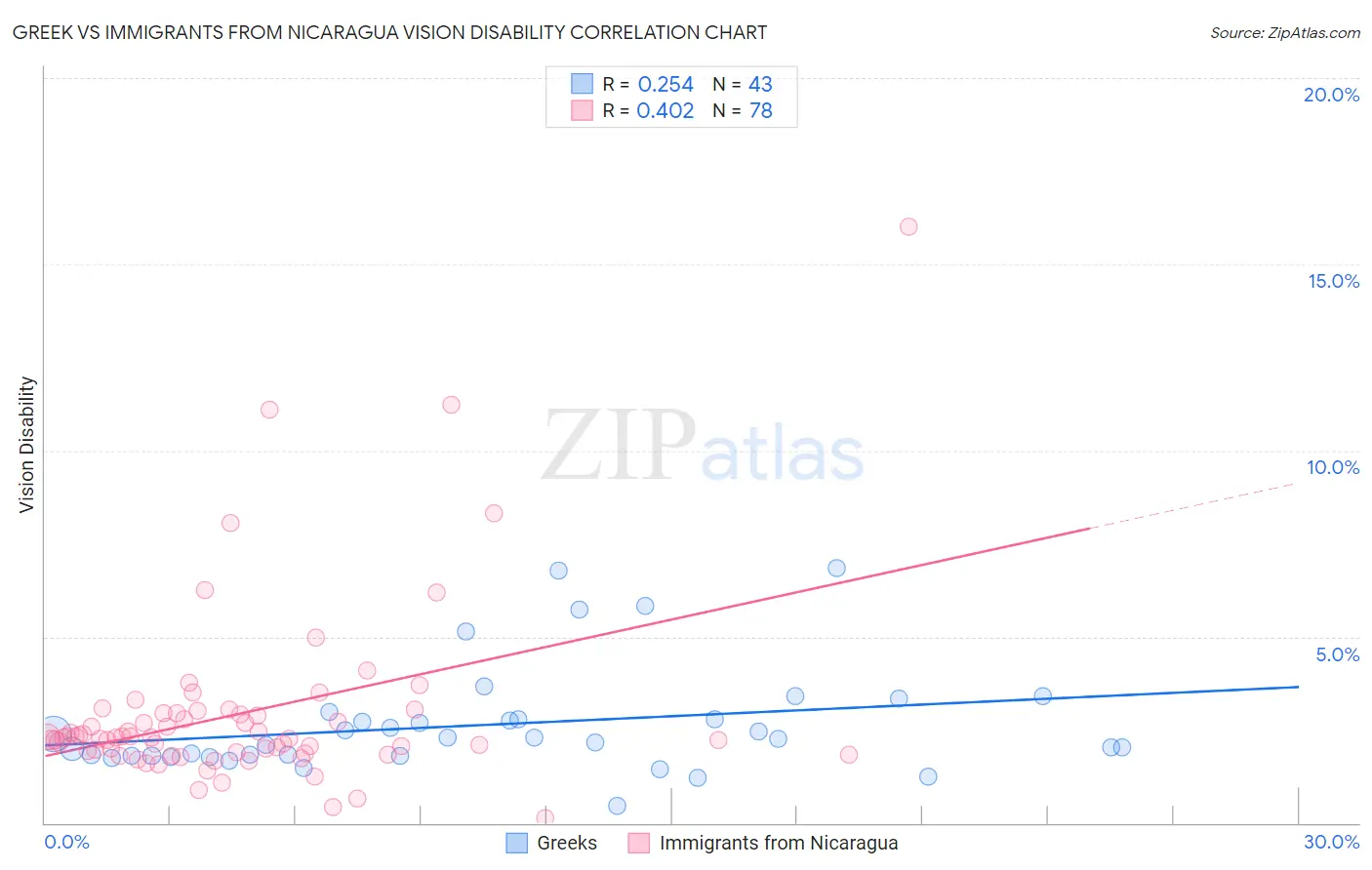 Greek vs Immigrants from Nicaragua Vision Disability