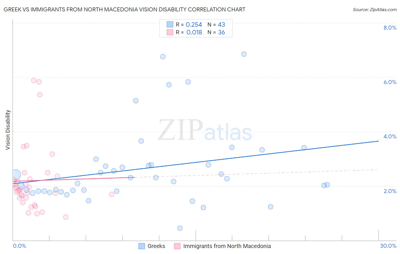 Greek vs Immigrants from North Macedonia Vision Disability
