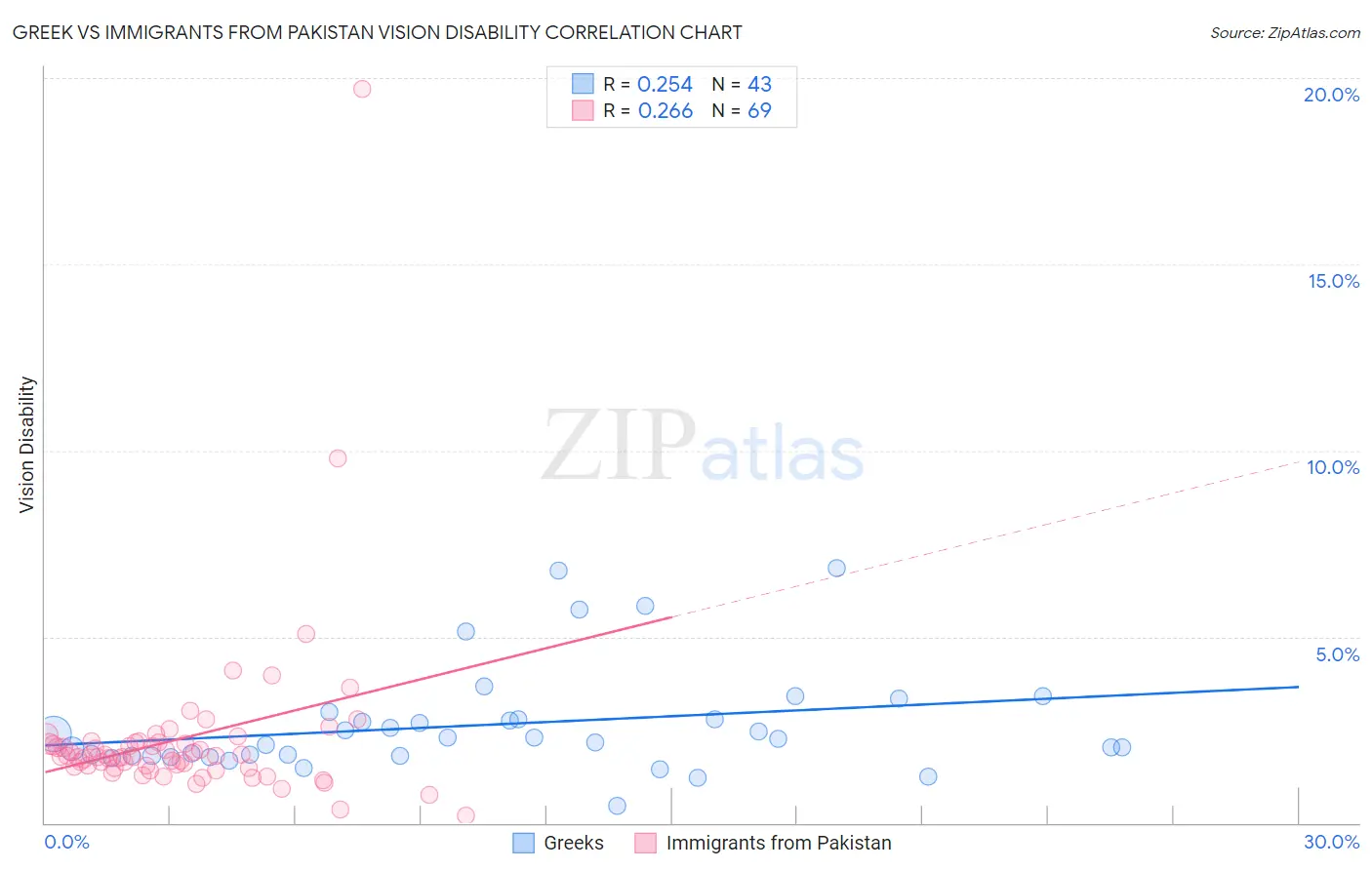 Greek vs Immigrants from Pakistan Vision Disability